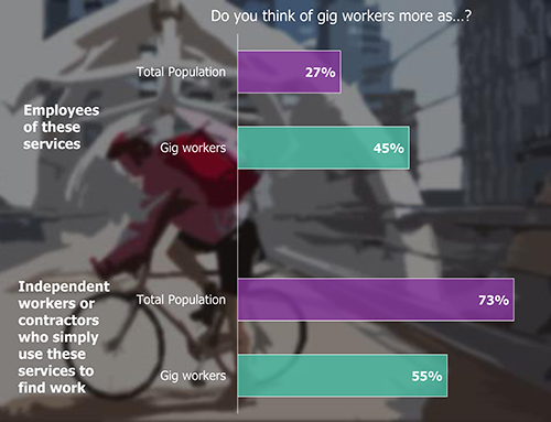 Bar Chart: Do you think of gig workers more as...?